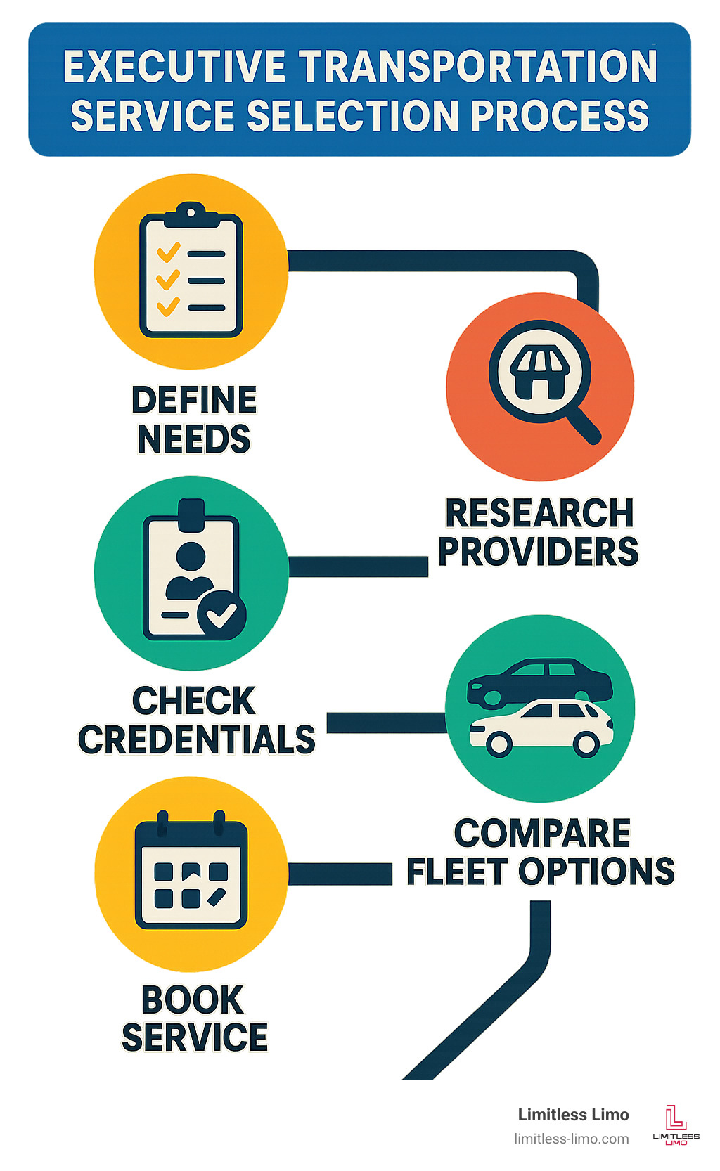 Executive transportation service selection process showing 5 steps: Define needs, Research providers, Check credentials, Compare fleet options, and Book service - executive transportation service near me infographic