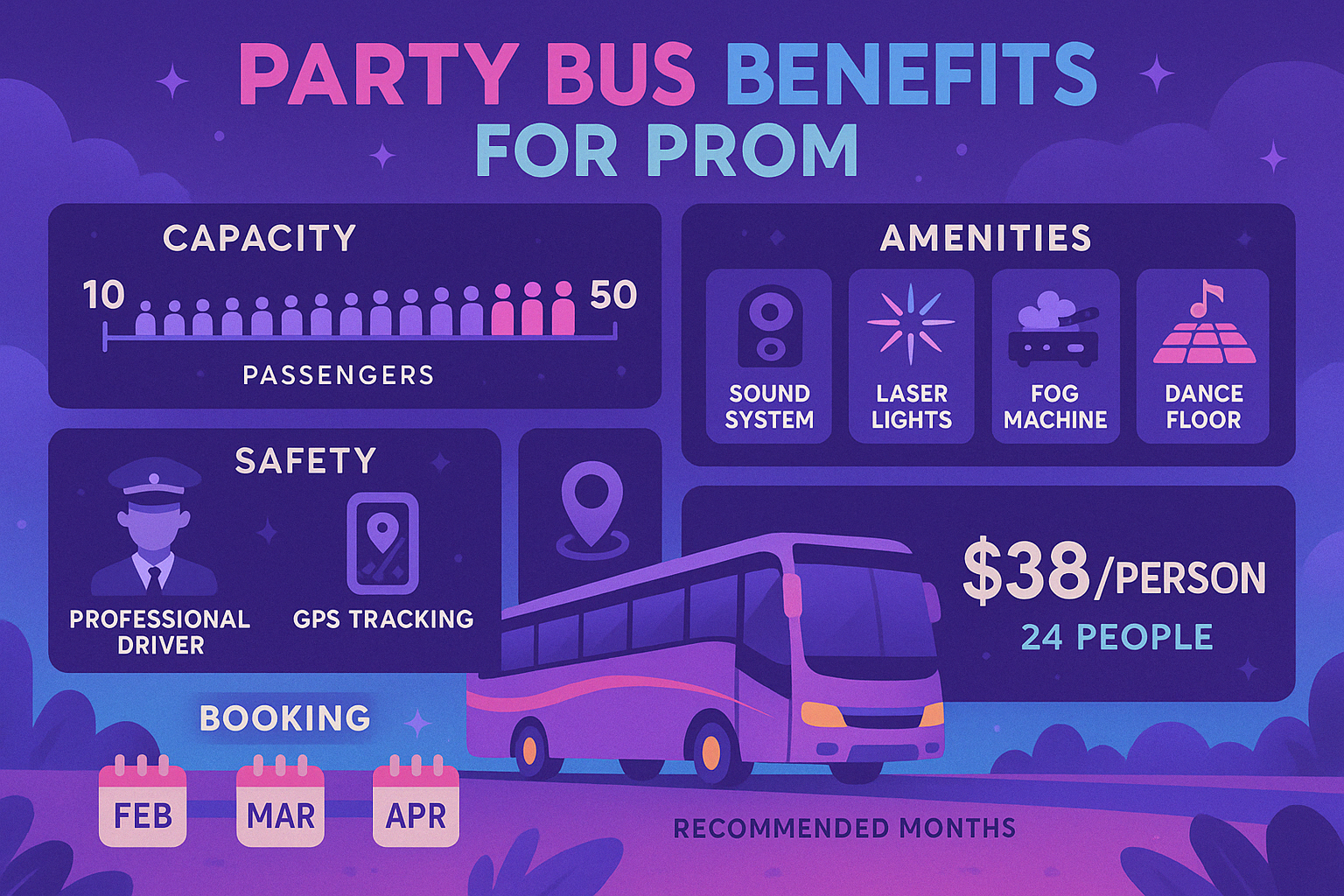 Comparison of party bus benefits for prom showing capacity, amenities, safety features, cost per person, and booking timeline recommendations - Party bus for proms infographic 