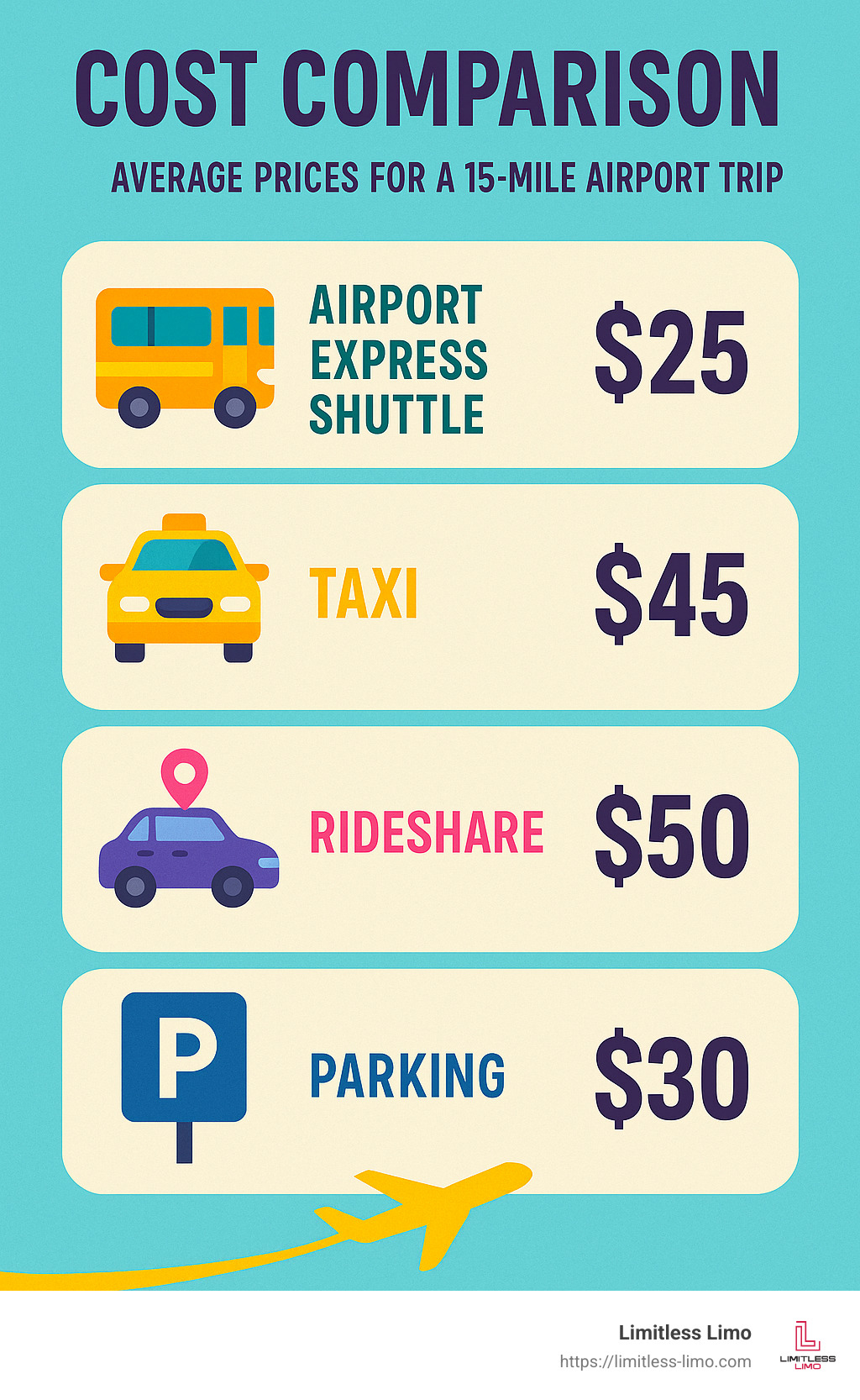 Cost comparison between airport express shuttles, taxis, rideshares, and parking showing average prices for a 15-mile airport trip - airport express shuttle infographic 