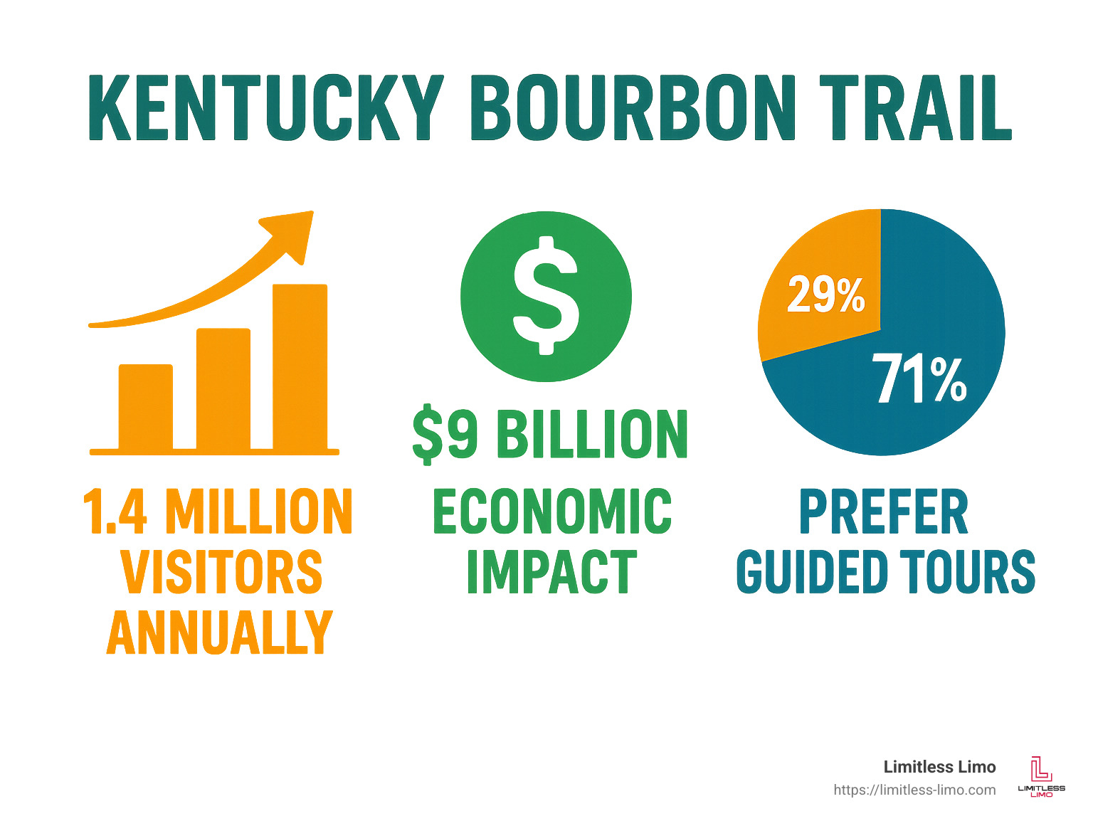 Statistics showing Kentucky Bourbon Trail visitor growth, economic impact, and tour preferences - kentucky bourbon trail tours from louisville infographic 