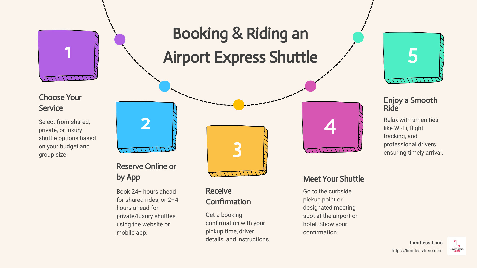 Airport Express Shuttle Types and Booking Timeline showing shared rides (book 24+ hours ahead), private shuttles (book 4+ hours ahead), and luxury services (book 2+ hours ahead) with corresponding price ranges and features - airport express shuttle infographic process-5-steps-informal